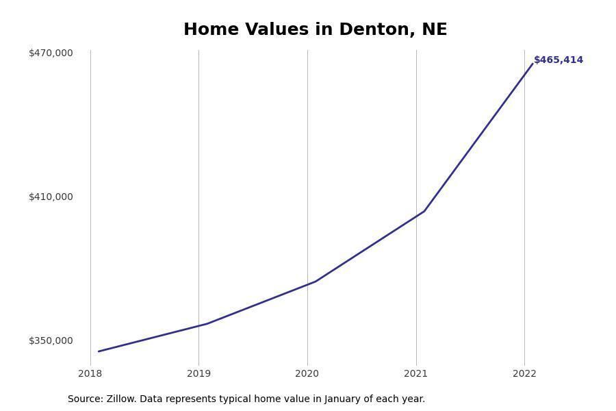 # 3. Denton, Nebraska